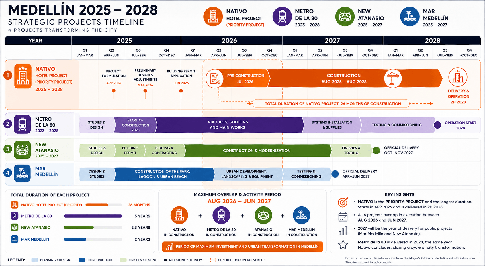 Cronograma comparativo del Hotel Nativo con el Metro de la 80, el Nuevo Atanasio y Mar Medellín entre 2025 y 2028